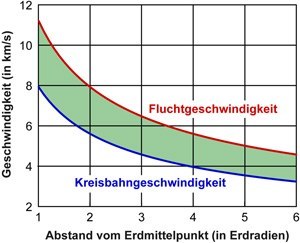 Fluchtgeschwindigkeit (Diagramm)